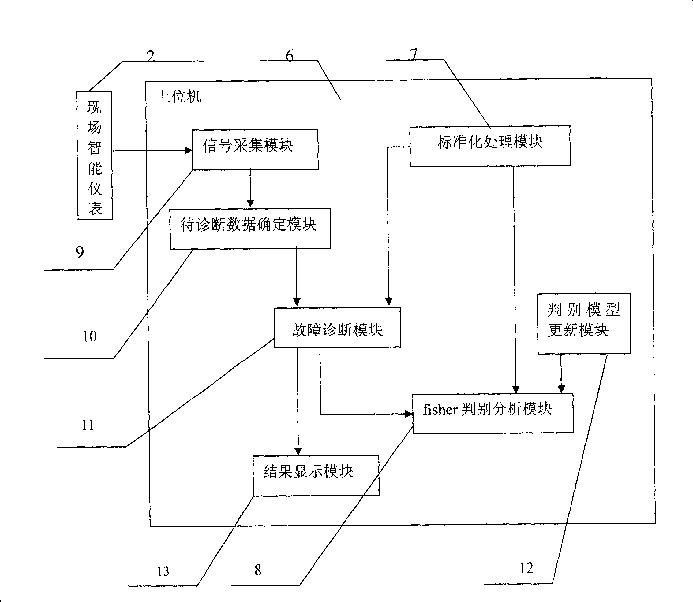 Industrial process nonlinear fault diagnosis system and method based on fisher