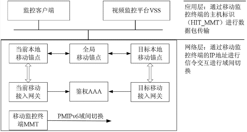 Wireless Video Surveillance Method and Global Mobile Anchor Point Entity