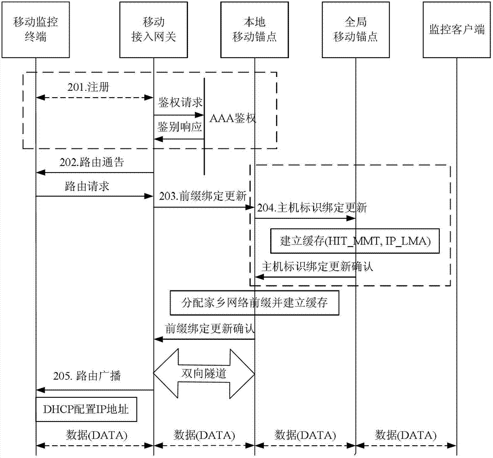 Wireless Video Surveillance Method and Global Mobile Anchor Point Entity