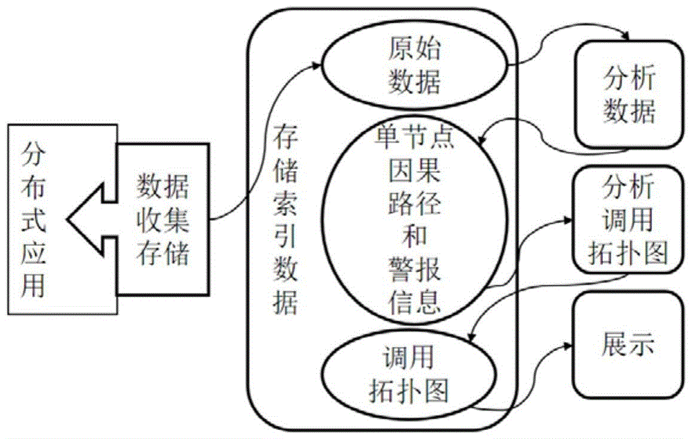 Service call topology based distributed application performance monitoring method
