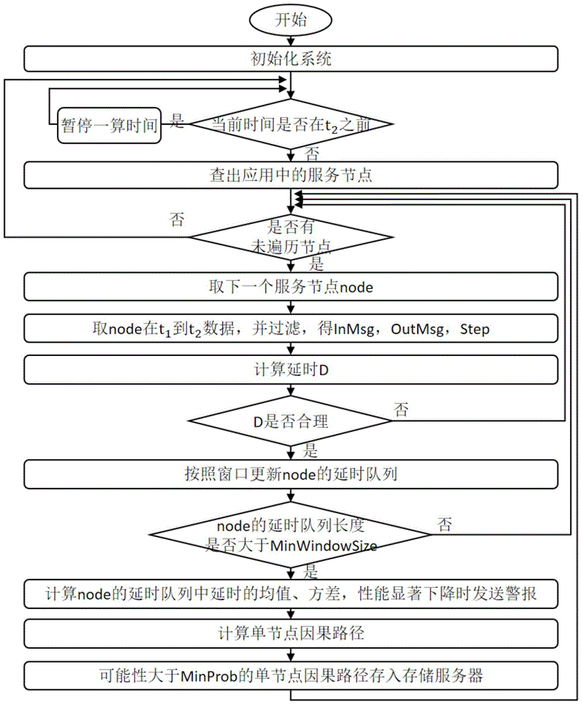 Service call topology based distributed application performance monitoring method