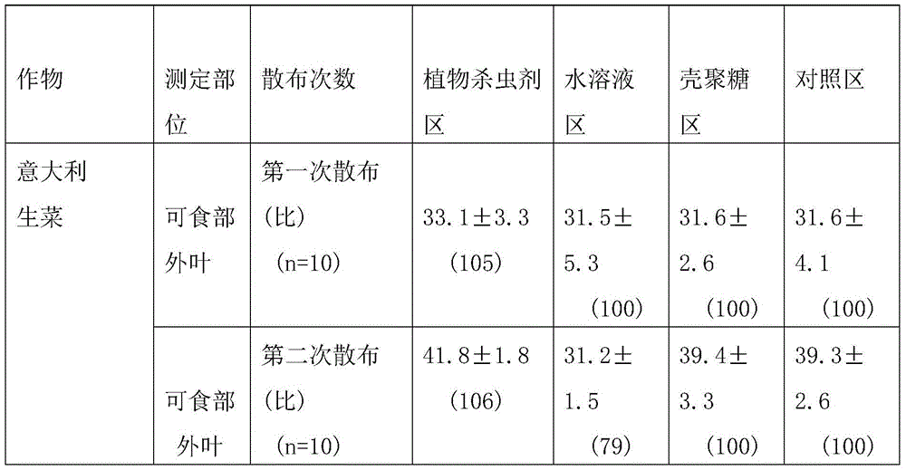 Pure-natural plant insecticidal nutritional agent and application thereof to vegetable planting