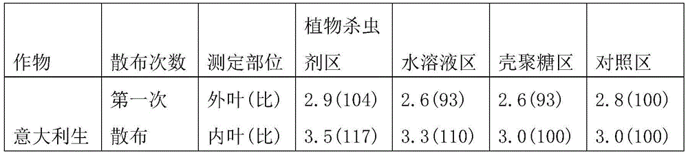 Pure-natural plant insecticidal nutritional agent and application thereof to vegetable planting