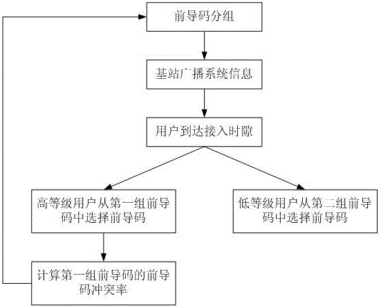 Graded access overload control method