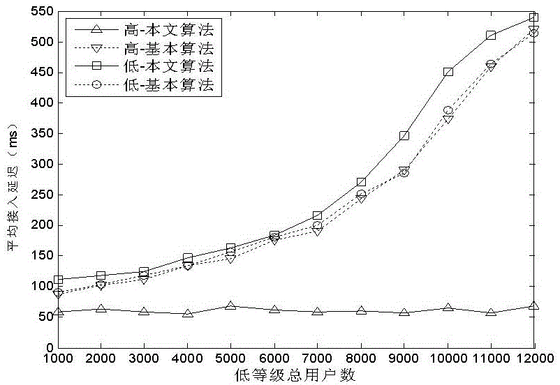 Graded access overload control method