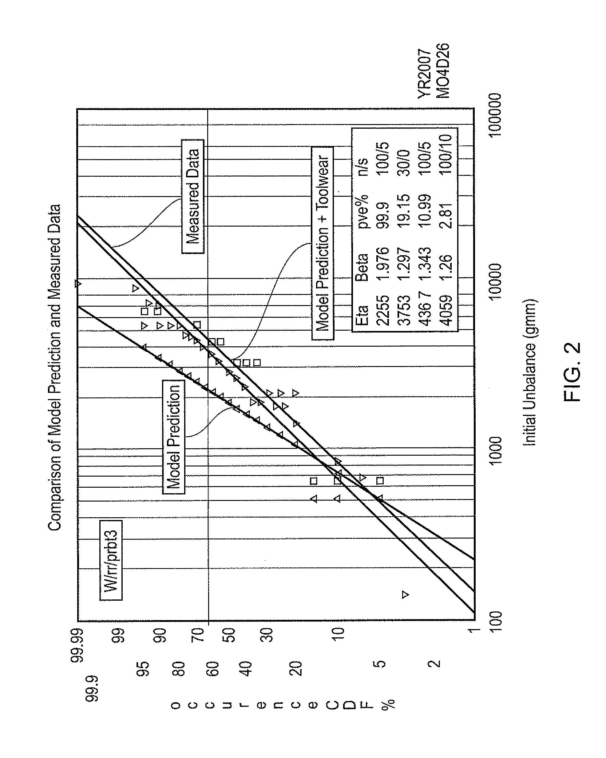 Method for predicting initial unbalance in a component