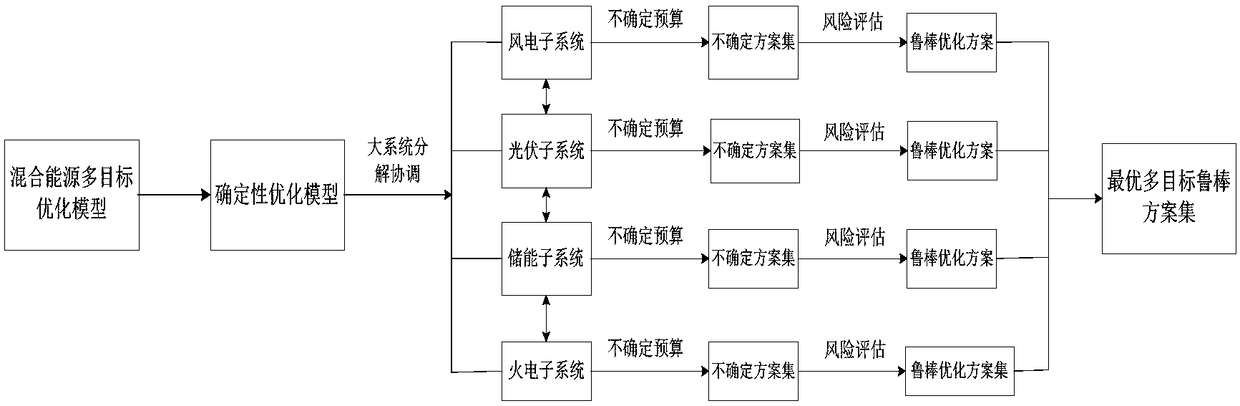 Hybrid energy multi-objective robust optimization method for large-scale intermittent energy access