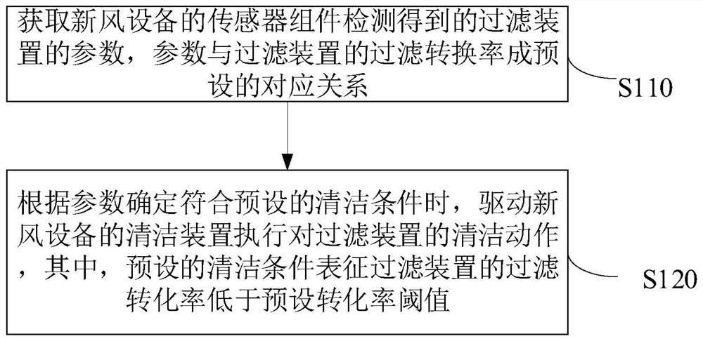 Fresh air equipment and its cleaning control method, device, storage medium and system