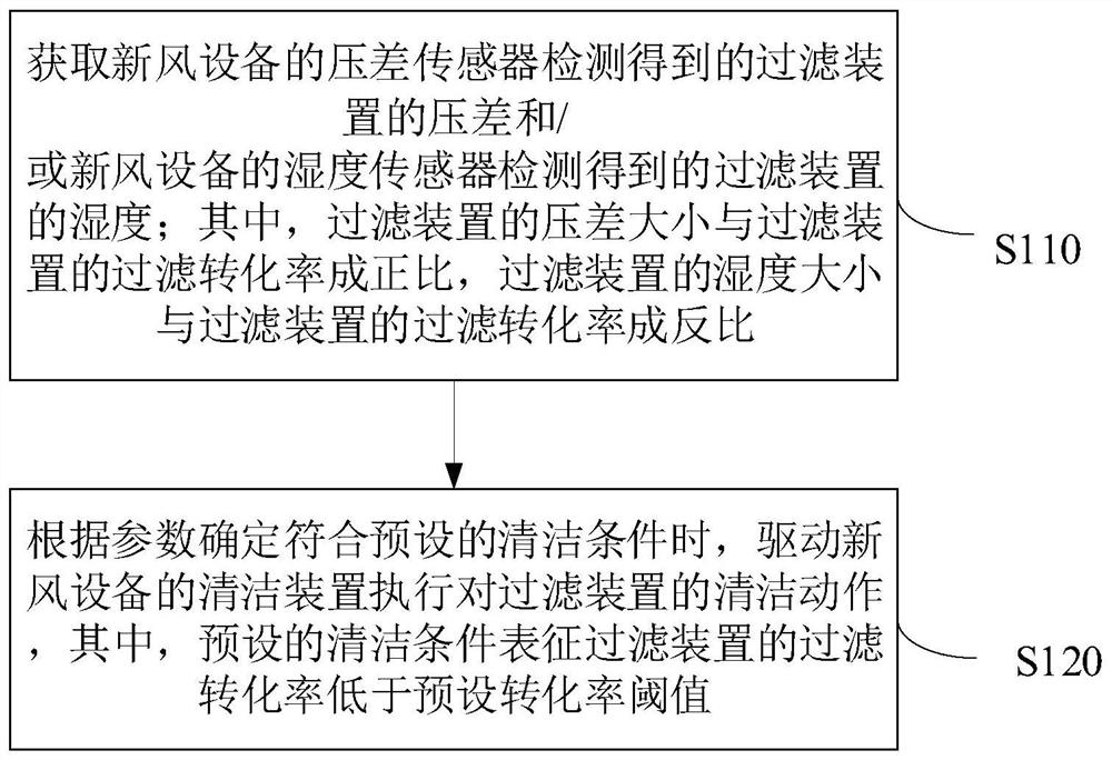 Fresh air equipment and its cleaning control method, device, storage medium and system