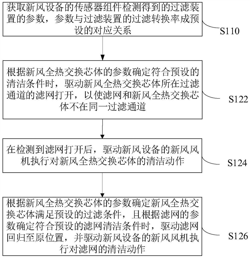 Fresh air equipment and its cleaning control method, device, storage medium and system