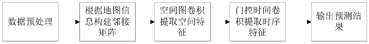 Traffic flow prediction method and system, and terminal device