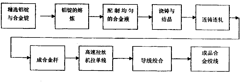 Method for manufacturing high-strength aluminium-magnesium-slicon alloy wire