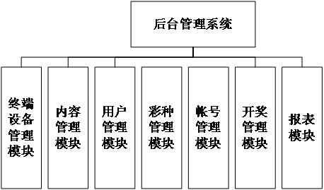 Background management system, design method and medium