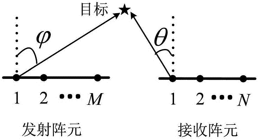 Angle estimation method for bistatic MIMO (Multiple-input Multiple-output) radar based on MUSIC (Multiple Signal Classification) algorithm