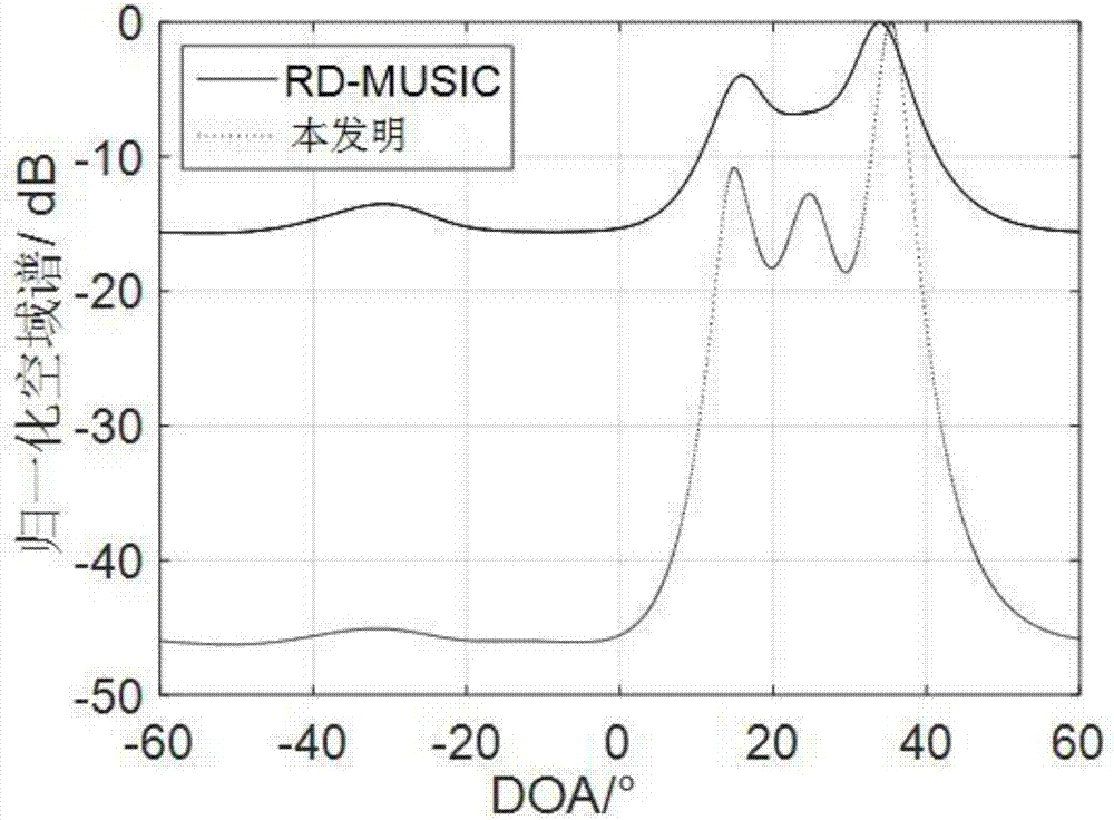 Angle estimation method for bistatic MIMO (Multiple-input Multiple-output) radar based on MUSIC (Multiple Signal Classification) algorithm