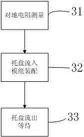 Electrostatic prevention method and system for PDP module assembly line