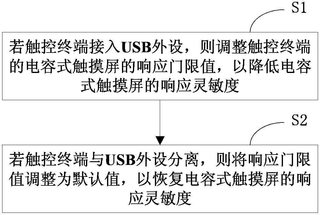 Touch control terminal and anti-interference method and system thereof