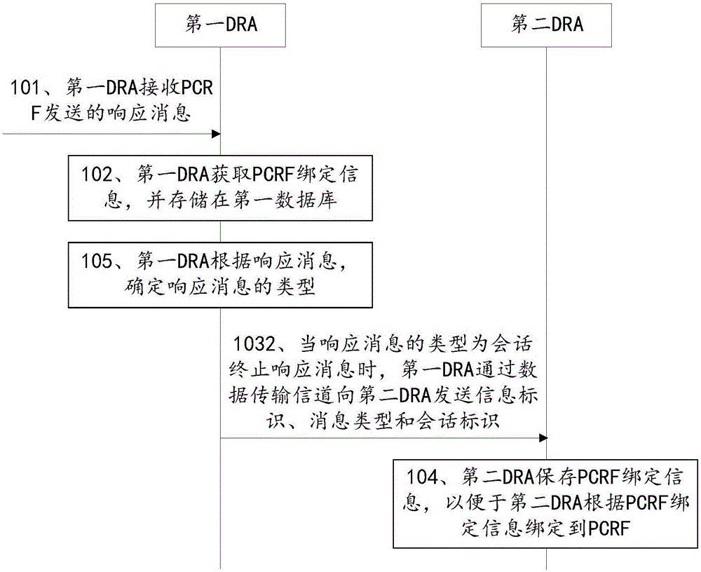 Session binding method and network system