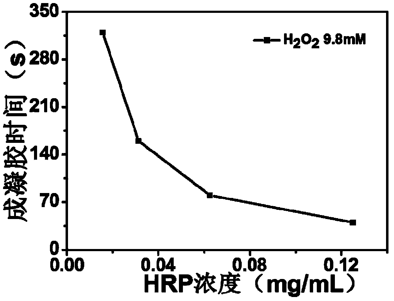 Glucose-like peptide and preparation method thereof as well as injectable hydrogel