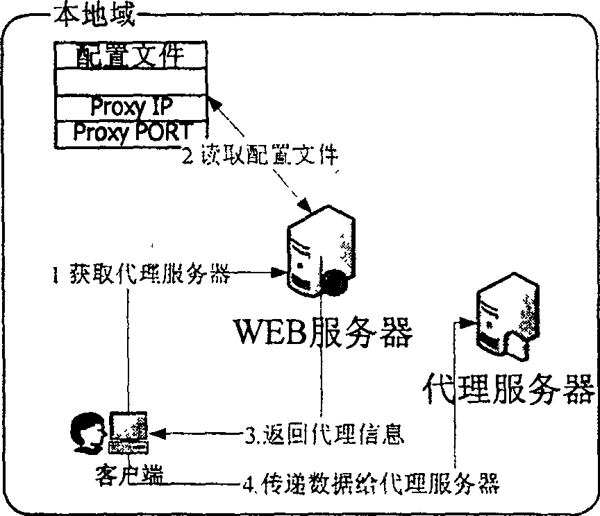 Method for implementing access cross-domain by using local proxy server