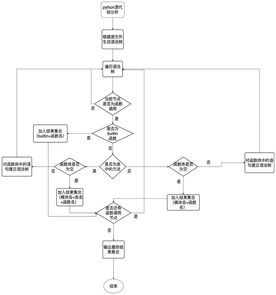 System call white list generation method for interpreted language source program