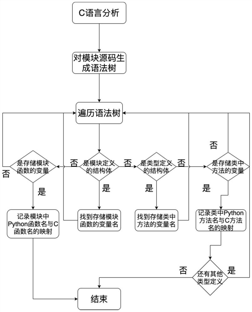 System call white list generation method for interpreted language source program