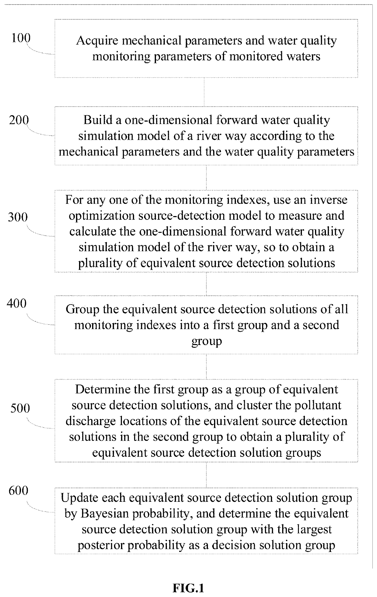 Method and system of sudden water pollutant source detection by forward-inverse coupling
