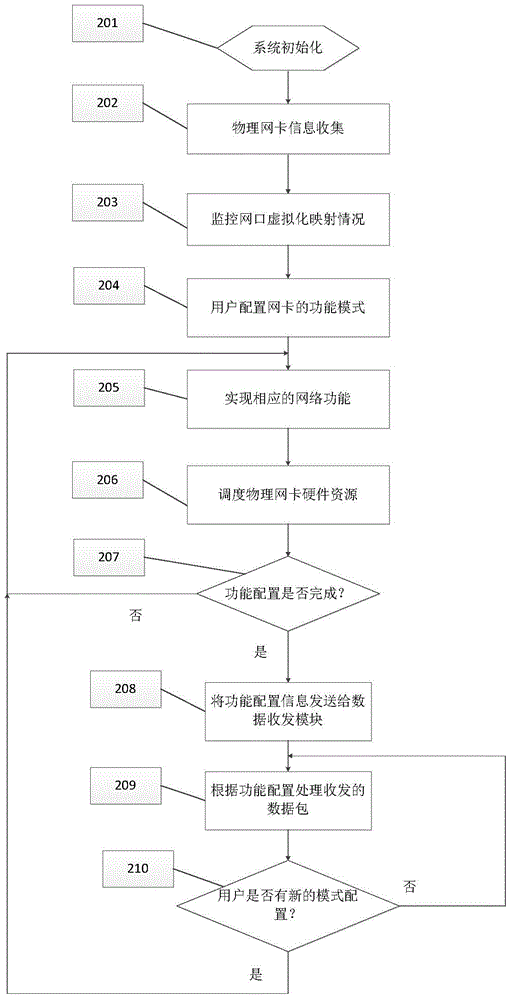 Method and system of virtualizing network cards on network processing platform