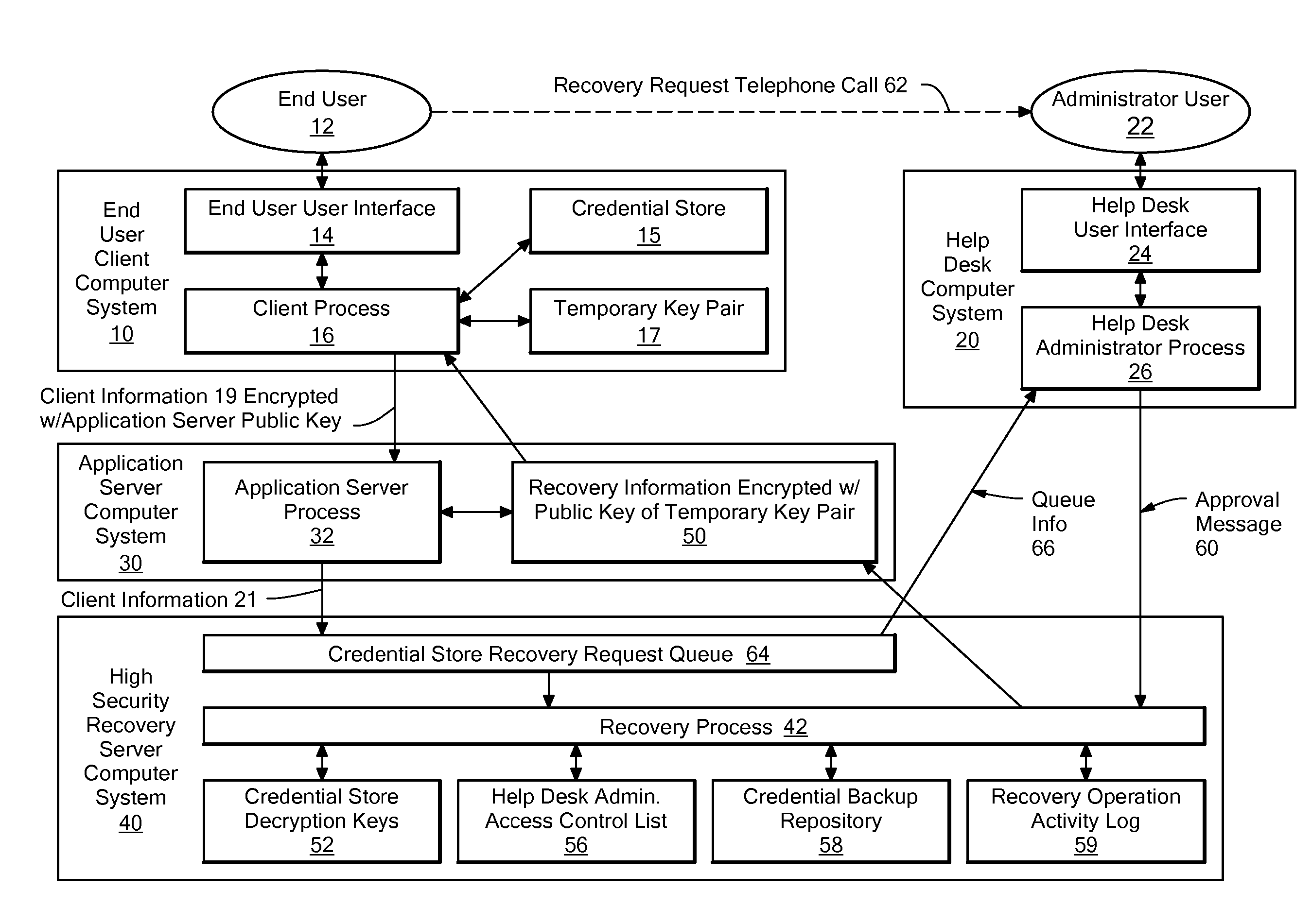 Method and system for automating the recovery of a credential store