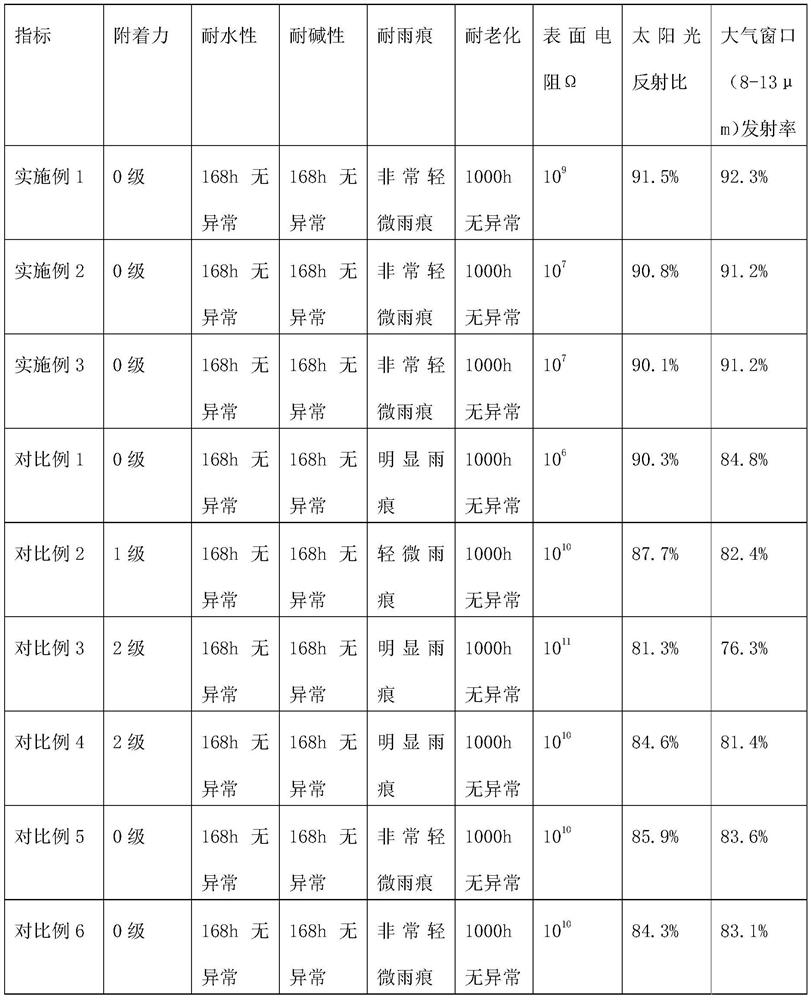 Radiation refrigeration self-cleaning coating