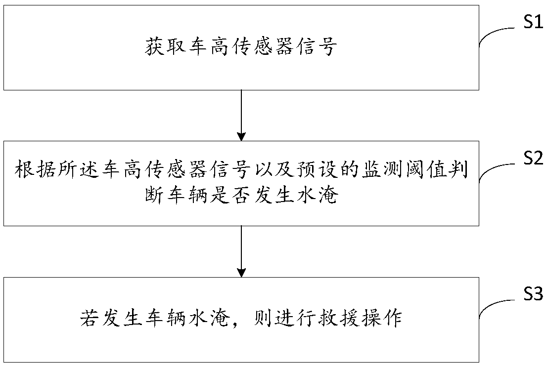 A vehicle water logging monitoring rescue method and system, a controller and a medium