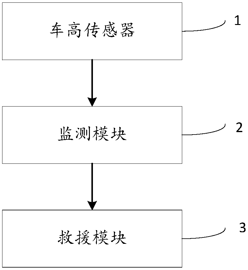 A vehicle water logging monitoring rescue method and system, a controller and a medium