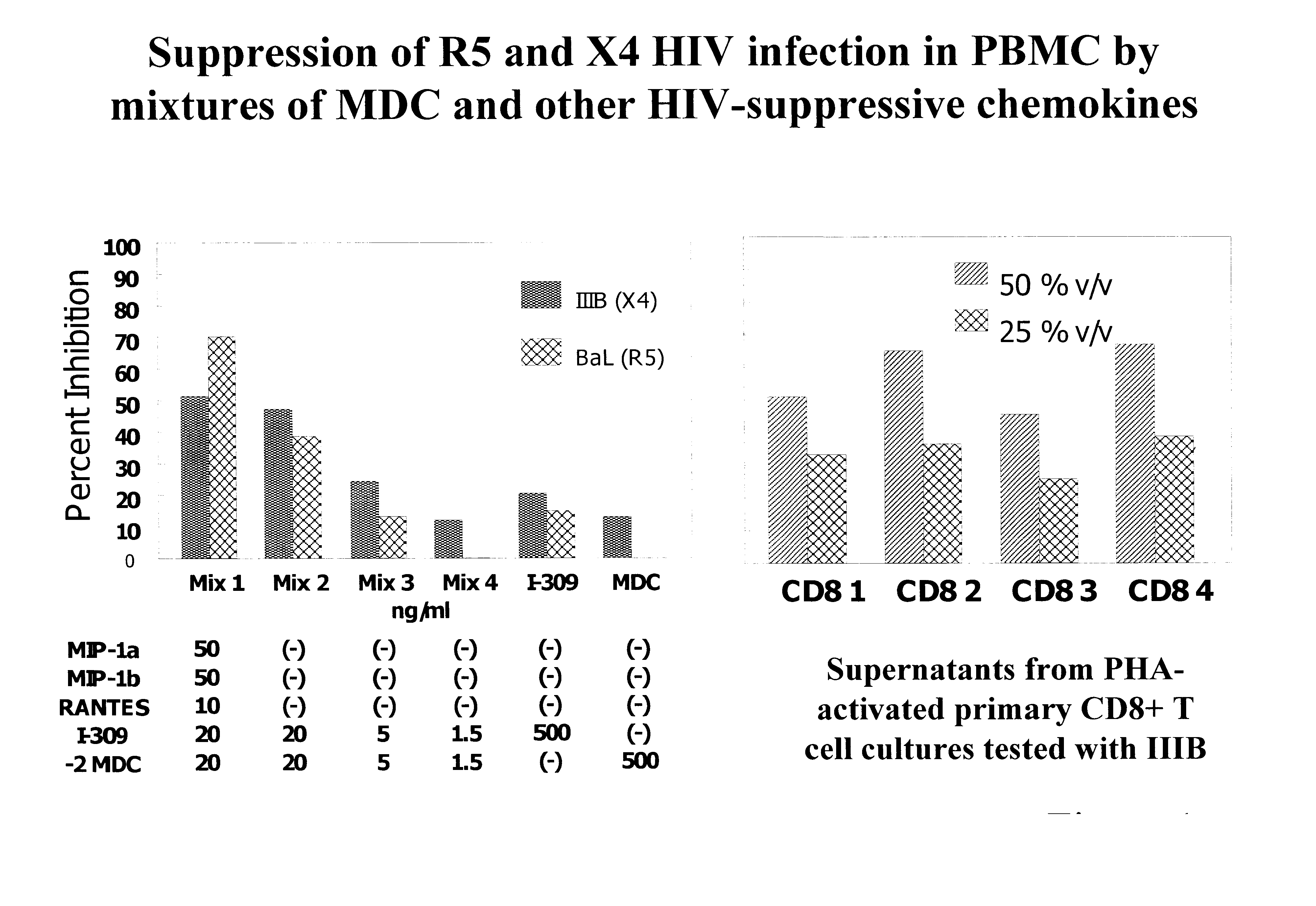 Chemokine inhibition of immunodeficiency virus