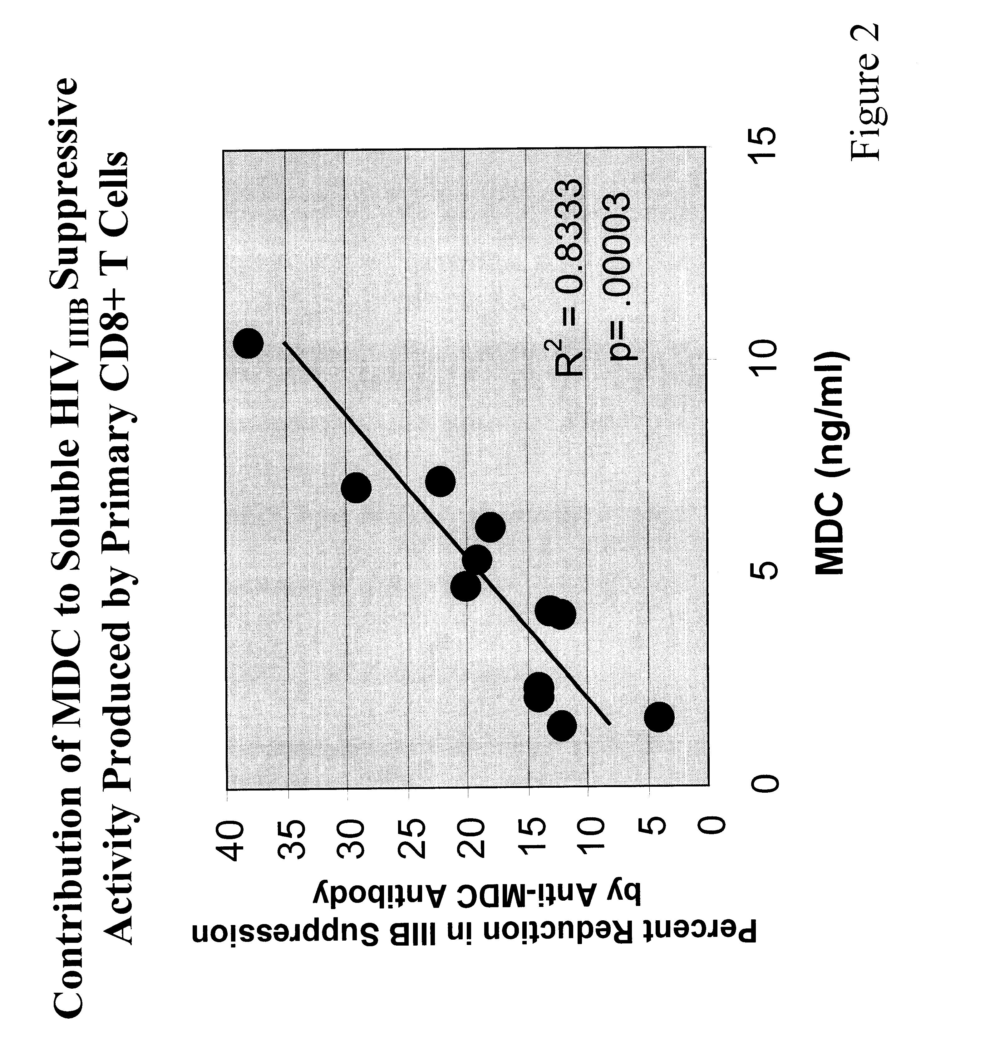 Chemokine inhibition of immunodeficiency virus