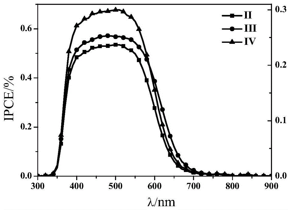 Poly(triphenylamine-benzothiophene/furan) dye and application thereof