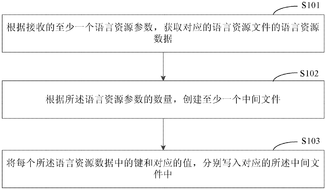 Language resource processing method and device