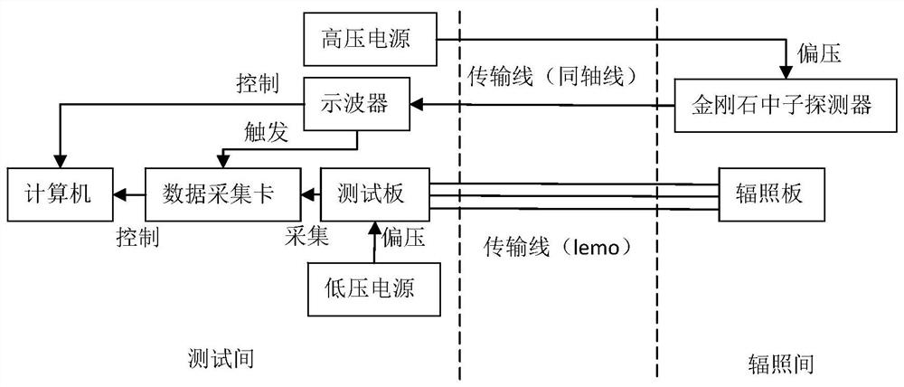 Triode three-terminal current waveform, annealing effect measurement system and method, neutron fluence measurement method