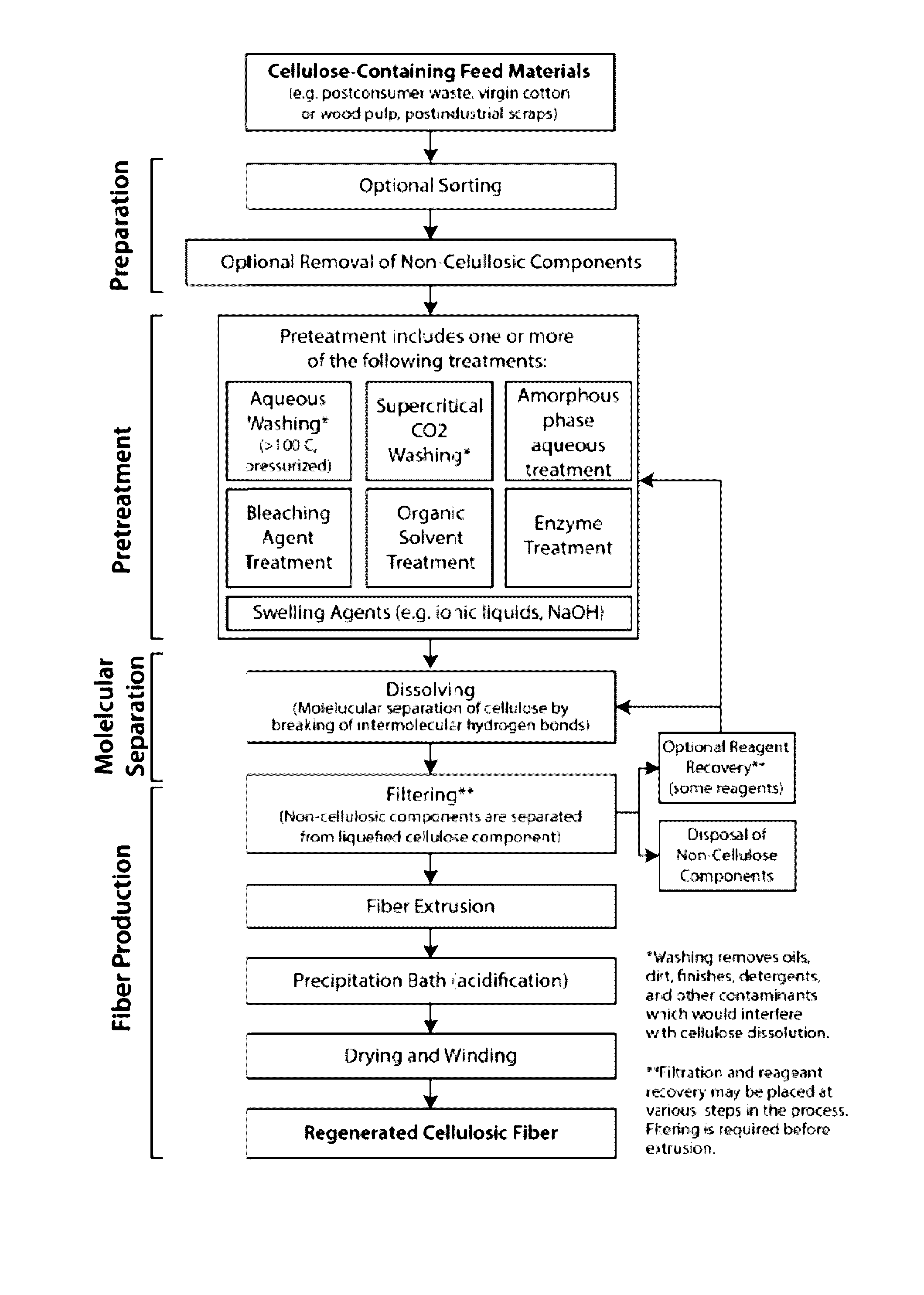 Methods and systems for processing cellulose-containing materials and isolating cellulose molecules; methods for regenerating cellulosic fibers