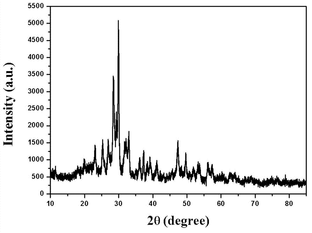 Preparation method of blue light and near ultraviolet excitation type one-dimensional red nano fluorescent powder
