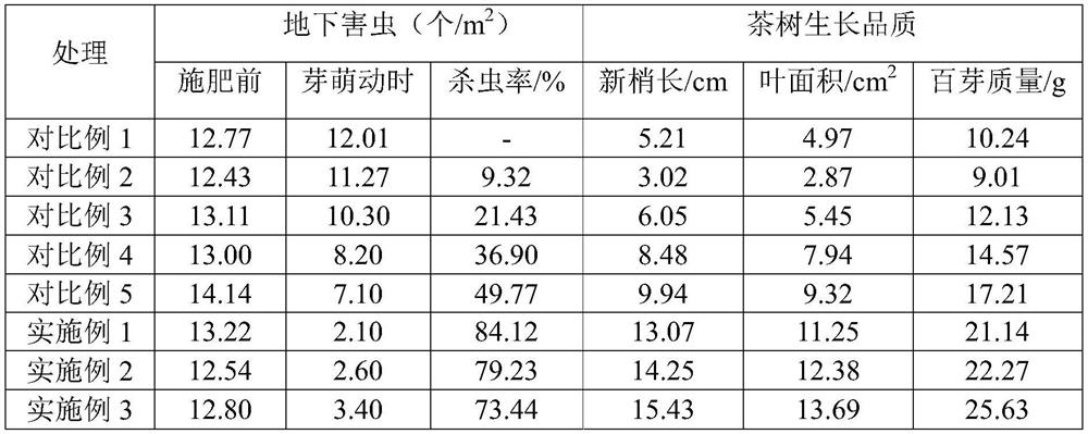 A kind of insect-repelling and growth-promoting tea tree organic fertilizer and preparation method thereof