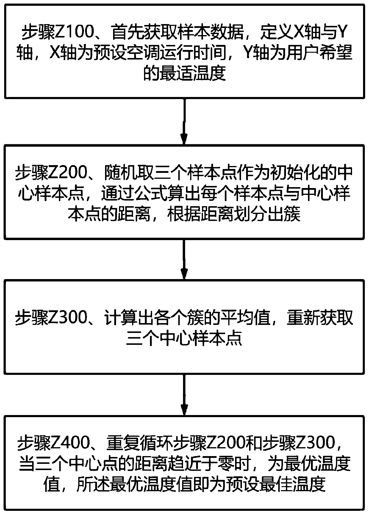 Control method and control device of air conditioner