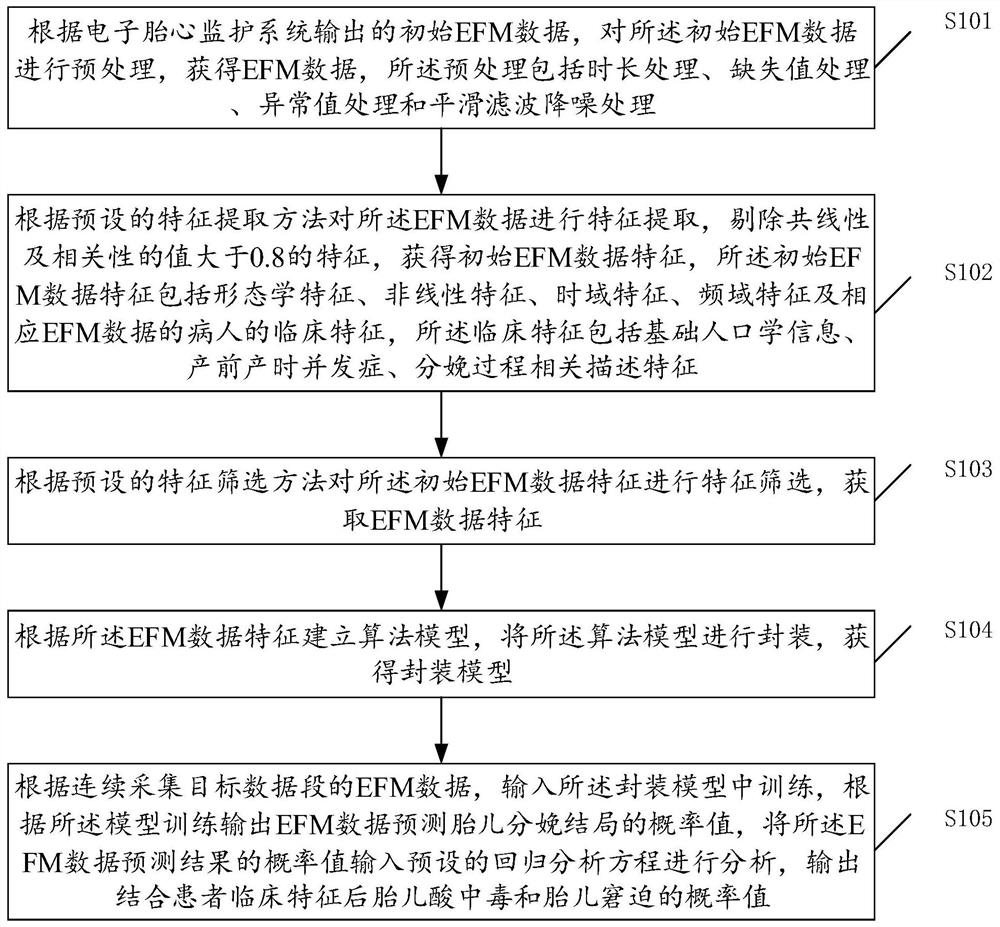 A method and device for analyzing electronic fetal heart rate monitoring data based on artificial intelligence