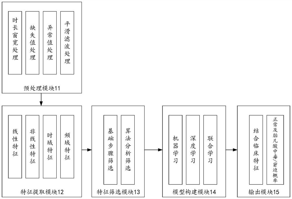 A method and device for analyzing electronic fetal heart rate monitoring data based on artificial intelligence