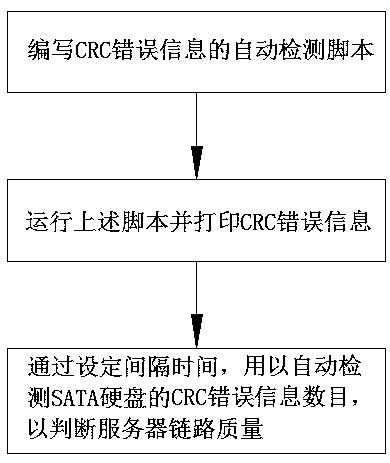 Automated CRC error information detection method and system based on SATA (Serial ATA) hard-disk