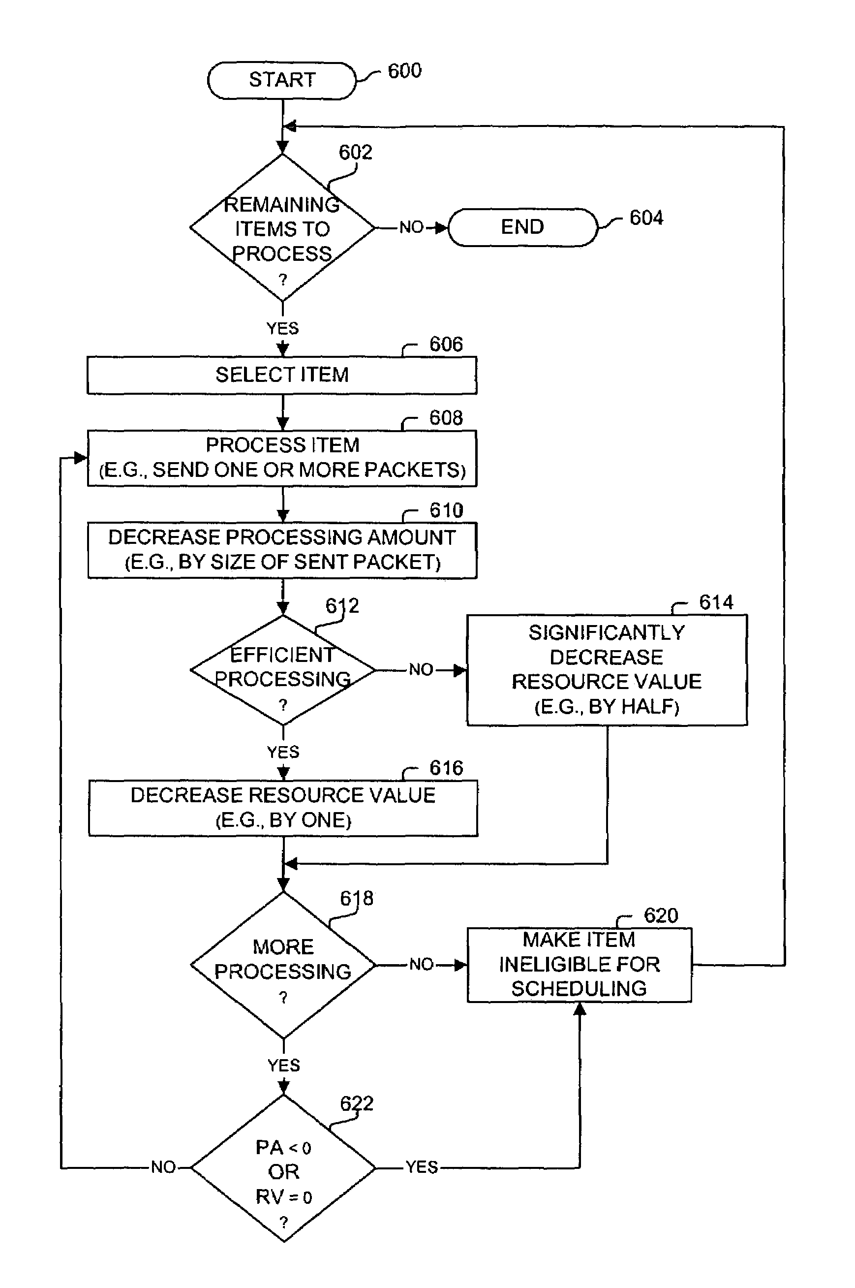 Method and apparatus for scheduling using a resource variable decreased by amounts corresponding to the efficiency of the resource