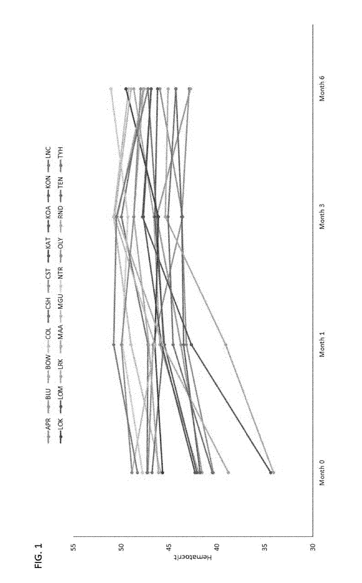 Compositions and methods for diagnosis and treatment of anemia