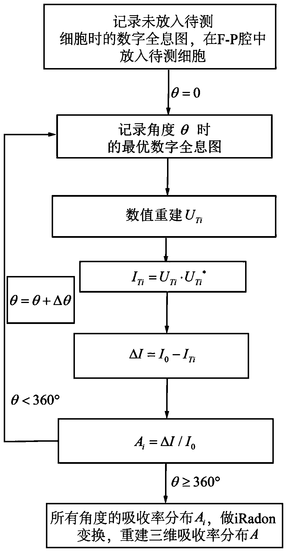 New three-dimensional test method for common-optical-path F-P cavity phase enhanced cell absorptivity