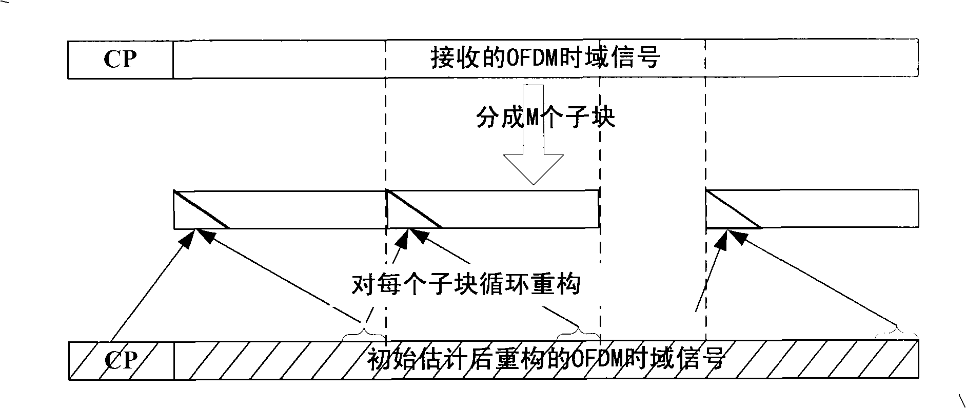 Blocking equalizing method for OFDM system under Quick-Change channel condition