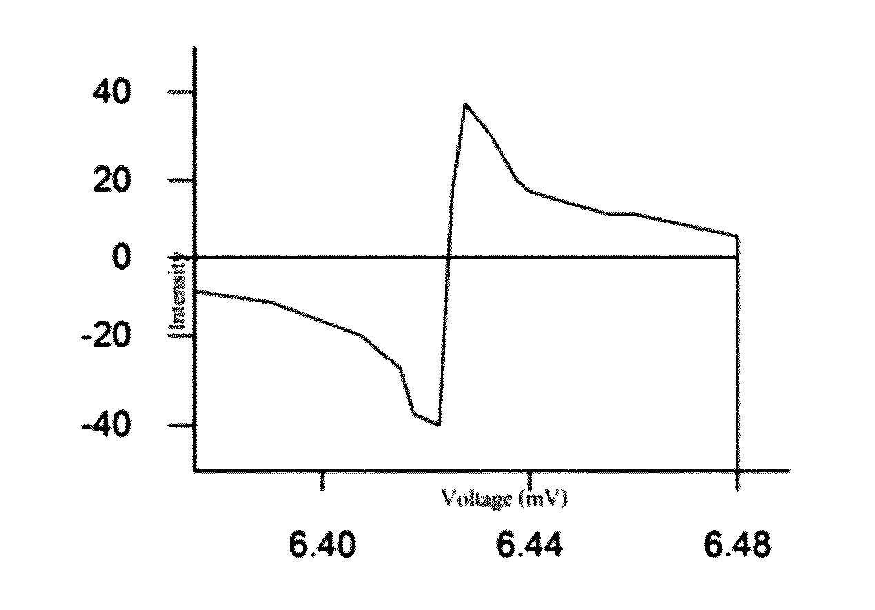 Method and apparatus for detecting explosives using differential inverse hilbert spectroscopy facilitated by a high temperature superconducting quantum system