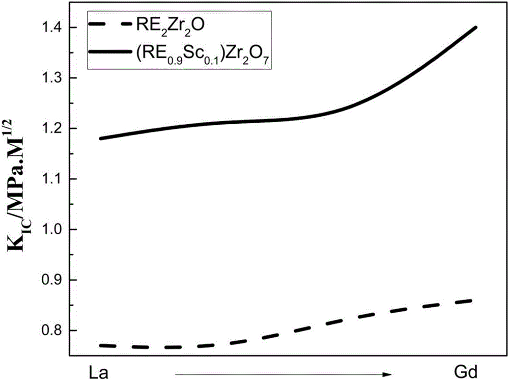 Anti-CMAS-corrosion ultrahigh-temperature-resistant long-service-life thermal barrier coating and preparation method thereof